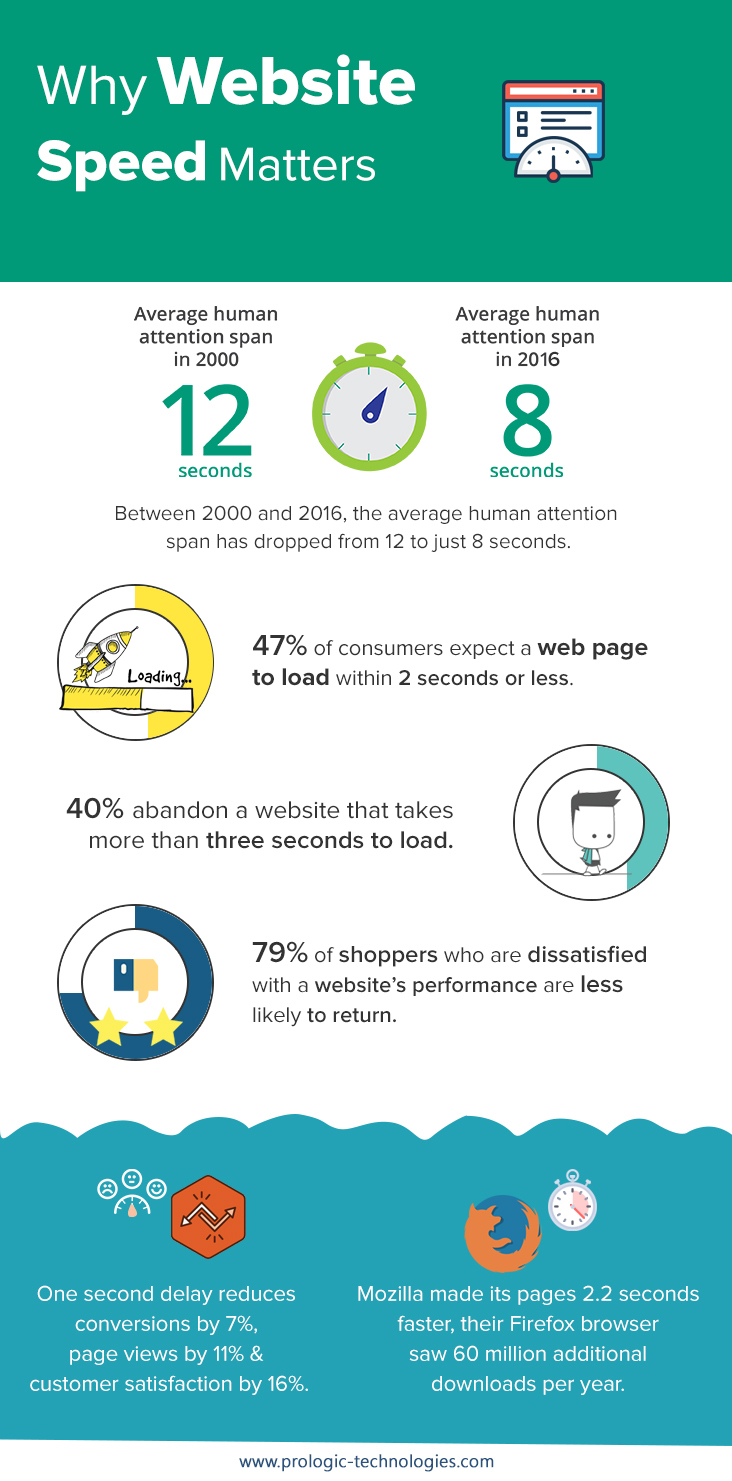 website speed
