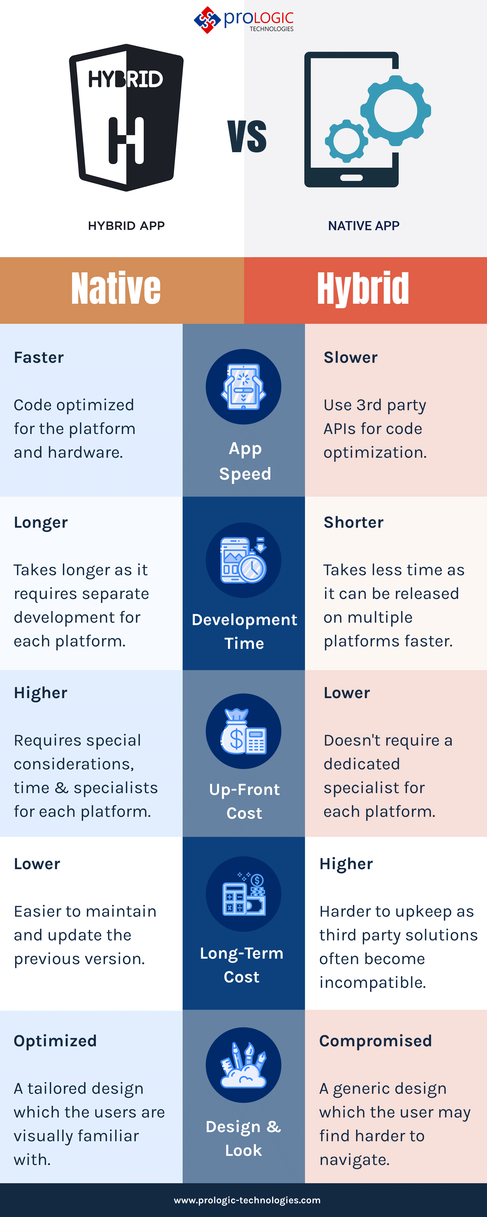 Native vs Hybrid app