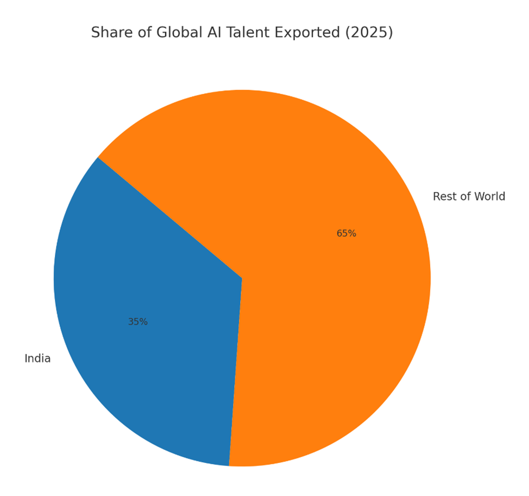 Depth of Engineering Talent