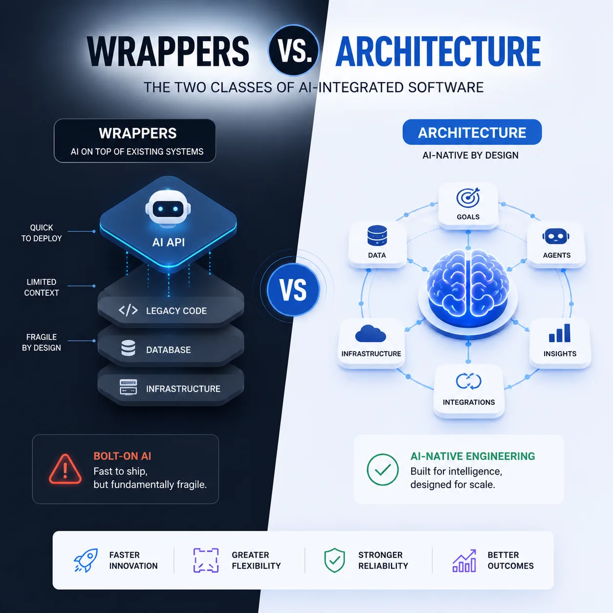 Wrappers vs. Architecture-prologic-technologies