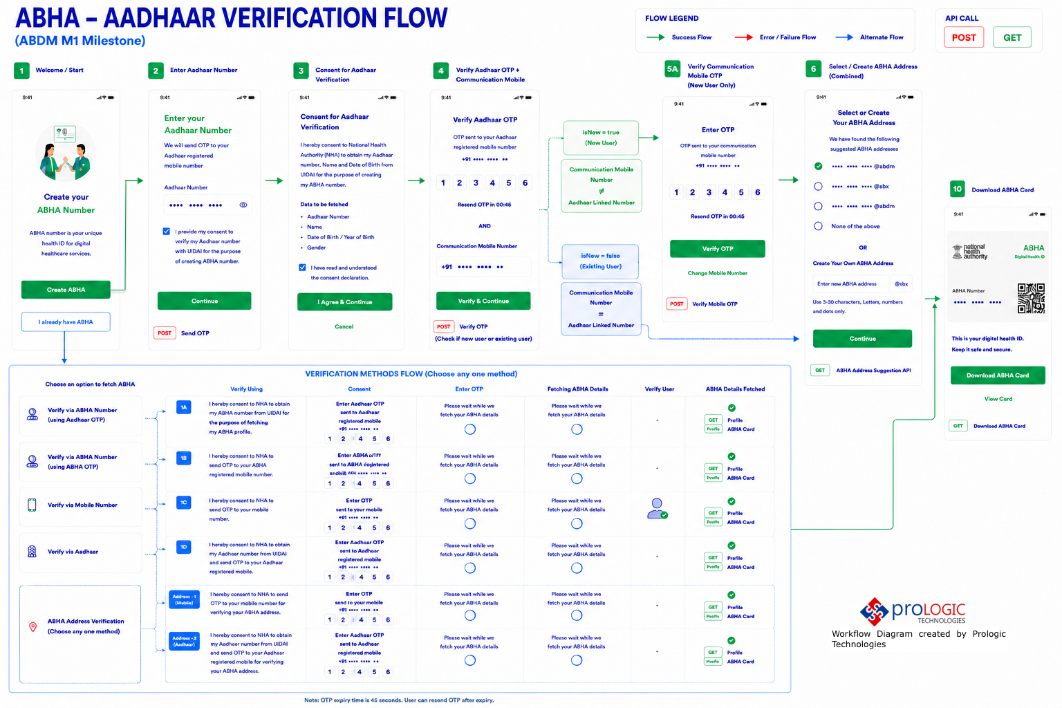 ABDM M1 Milestone Implementation Guide