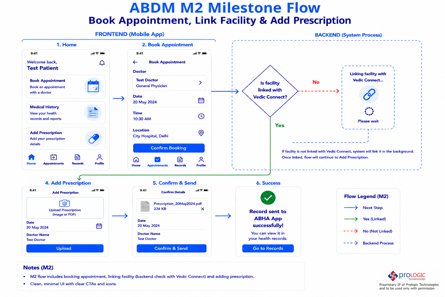 ABDM M2 Milestone flow - Prologic Technologies