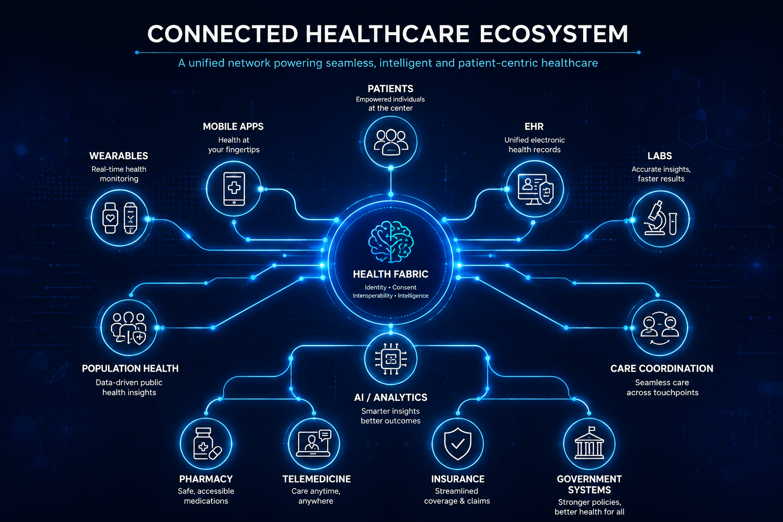 Connected Healthcare Ecosystem