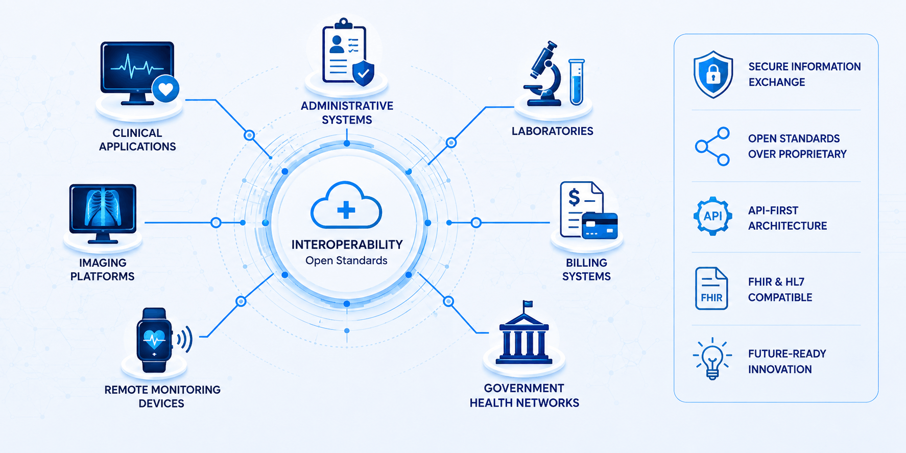 Connected Systems