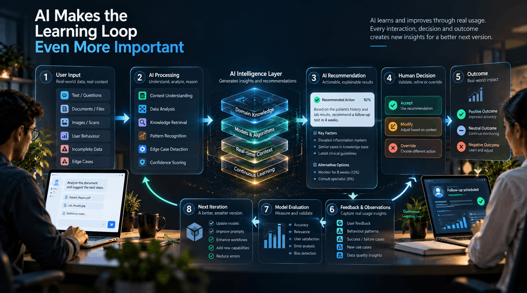 AI Makes the Learning Loop Even More Important Prologic Technologies
