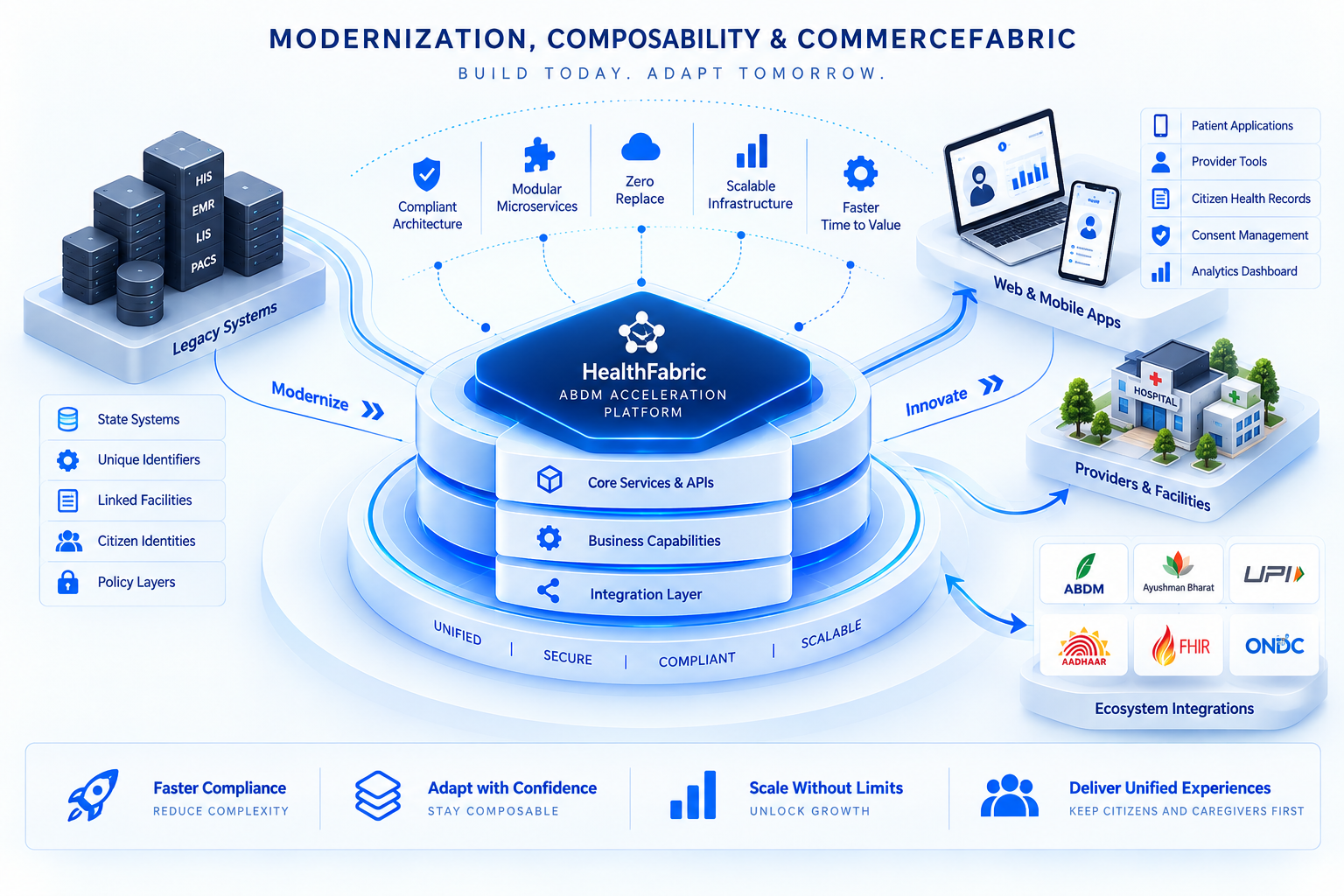Accelerating Your ABDM Journey with HealthFabric ProABDM Prologic technologies