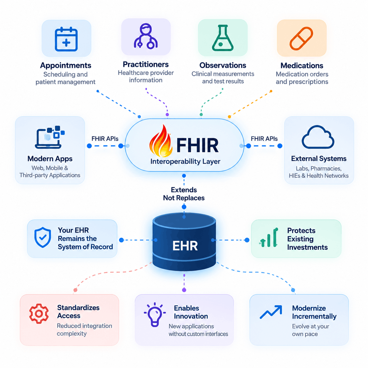 Does FHIR Replace Your EHR Prologic Technologies