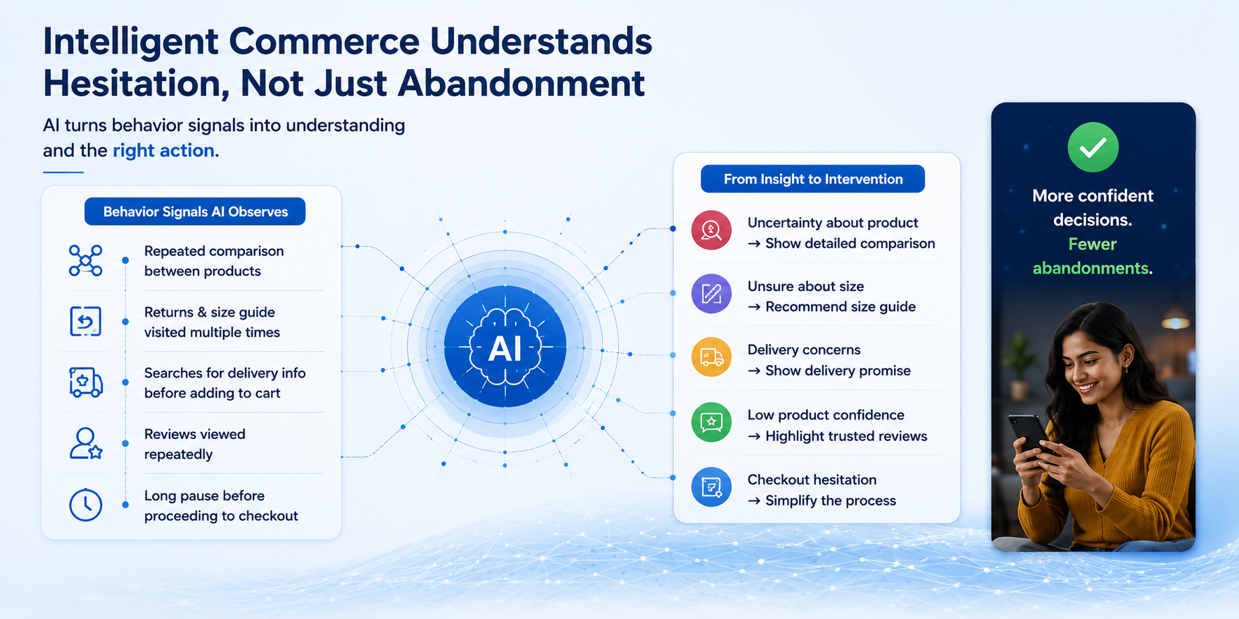 Intelligent Commerce Understands Hesitation Prologic Technologies