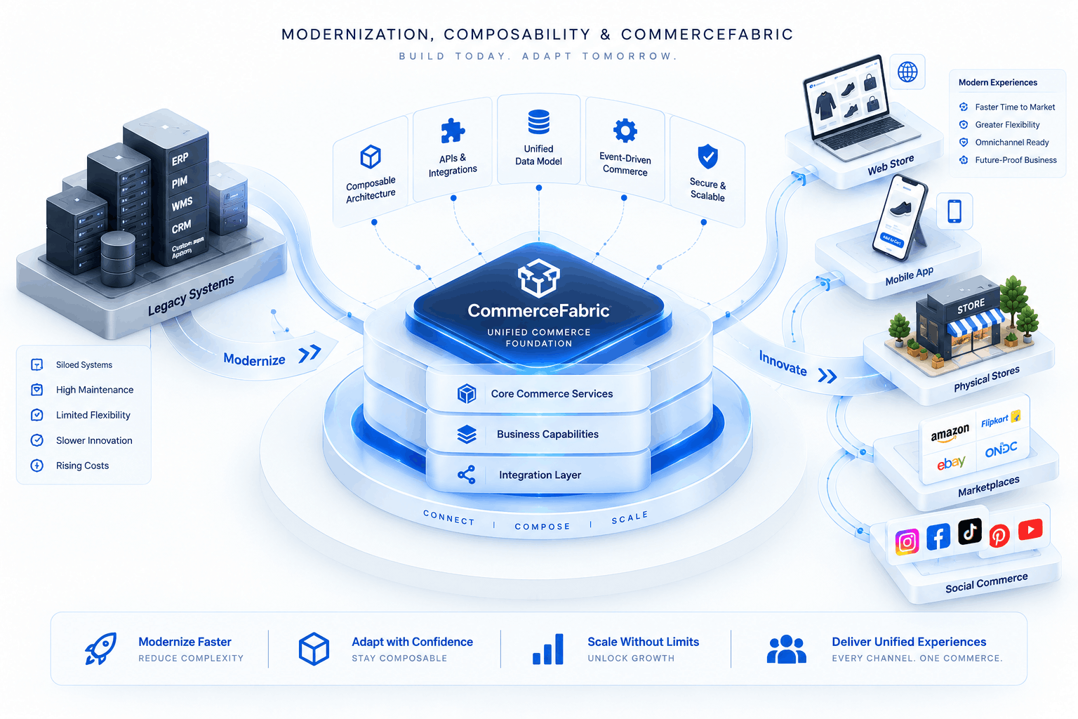Modernization Composability and CommerceFabric Prologic Technologies