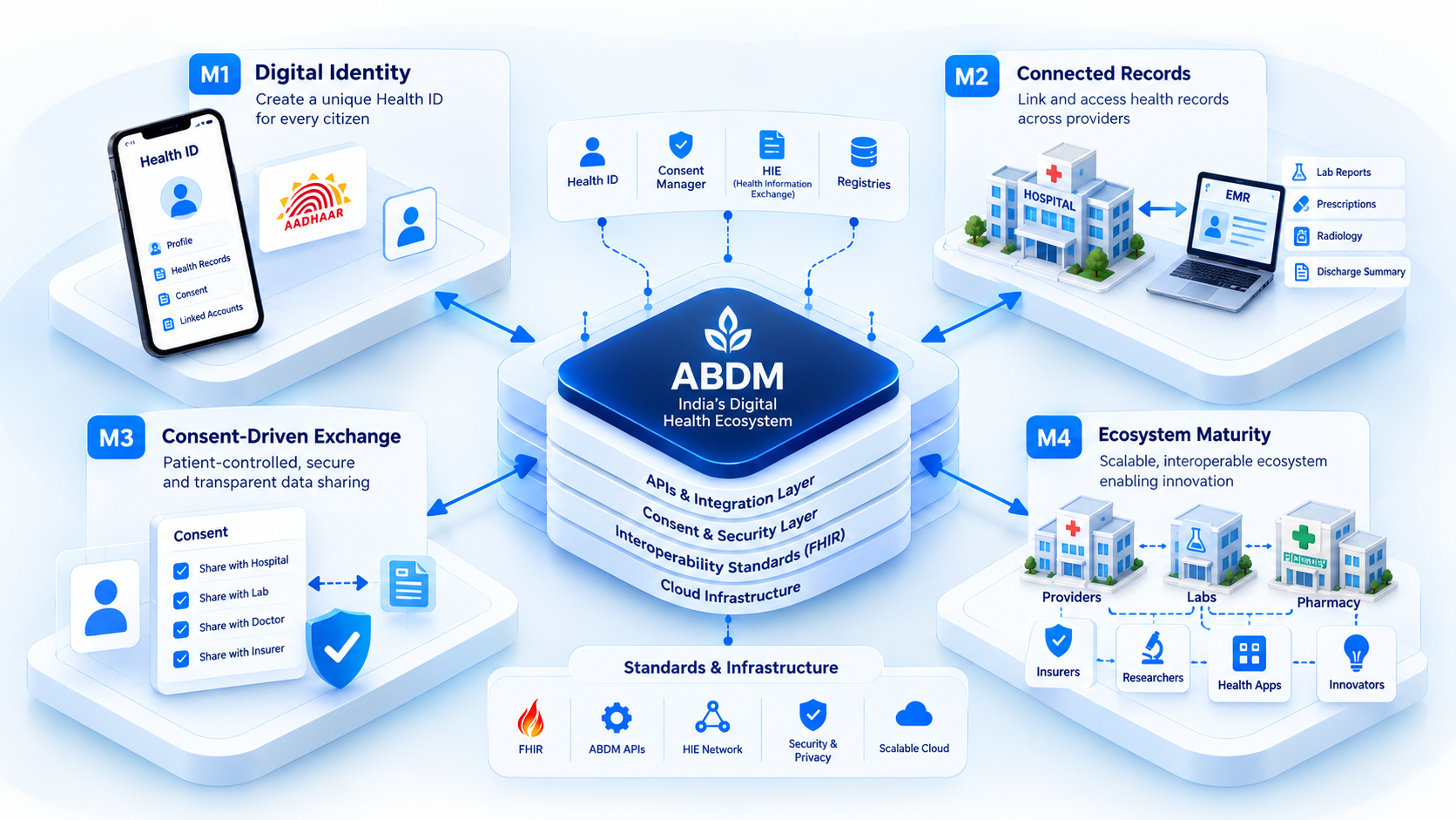 The ABDM Implementation Journey From Legacy Systems to Connected Health Prologic Technologies
