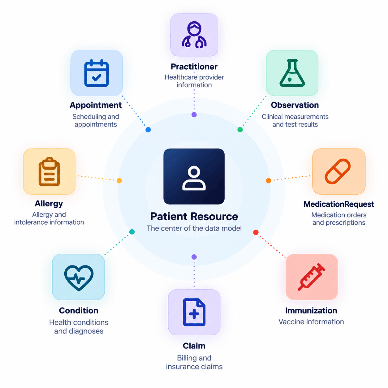 What Exactly Is FHIR Prologic Technologies