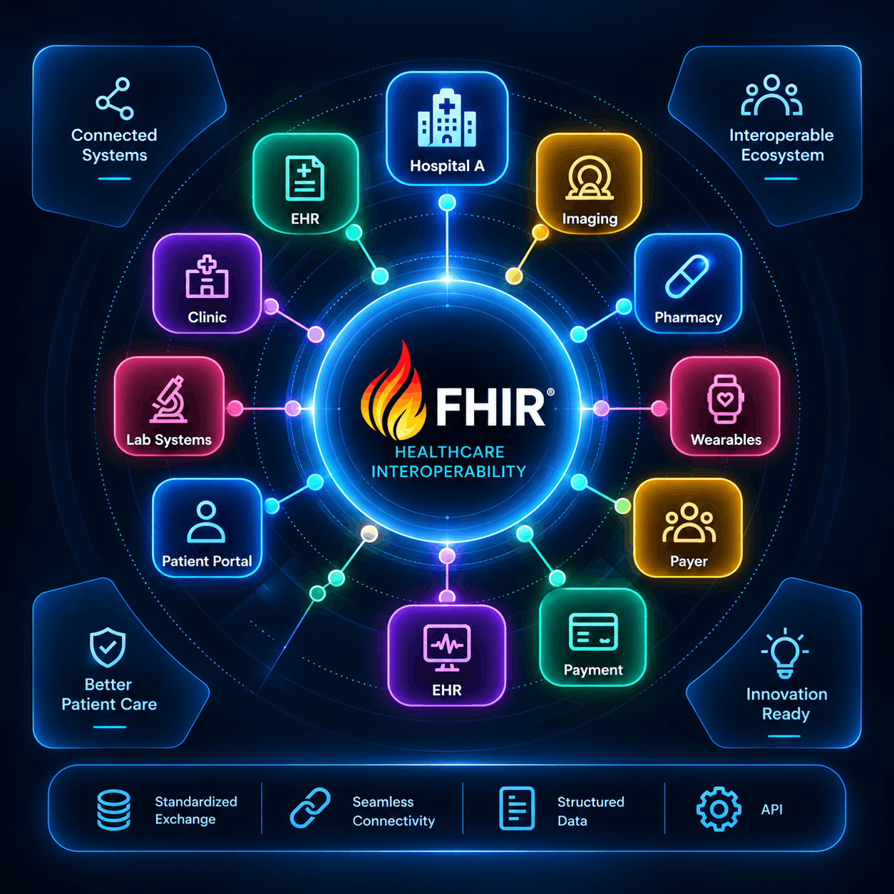 What is FHIRThe Foundation of Connected Healthcare Prologic Technologies