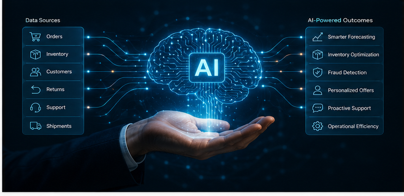 Why Post-Purchase AI Matters Prologic Technologies