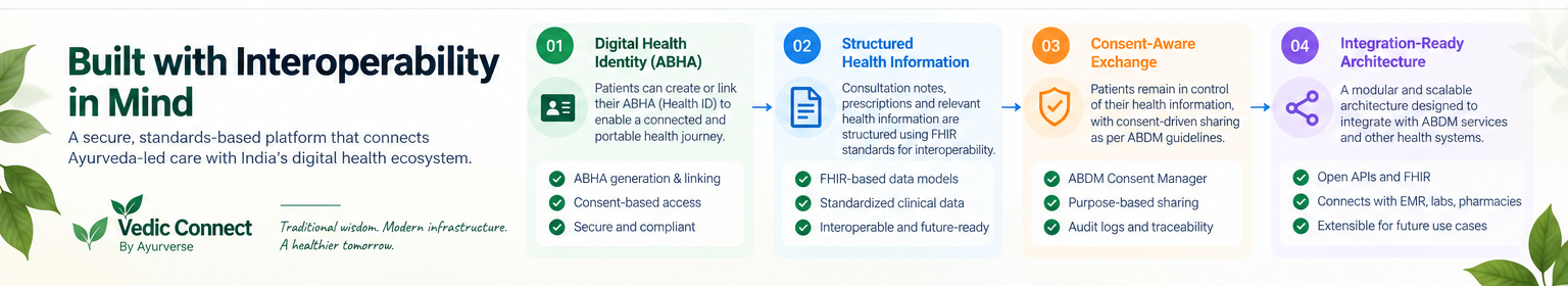 Vedic Connect Interoperability