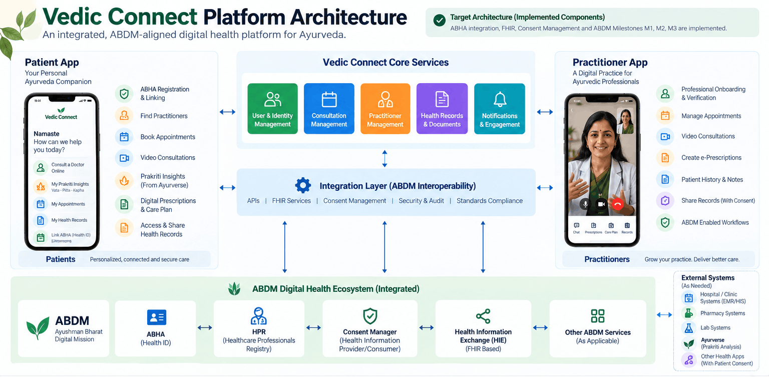 Vedic Connect Platform Architecture